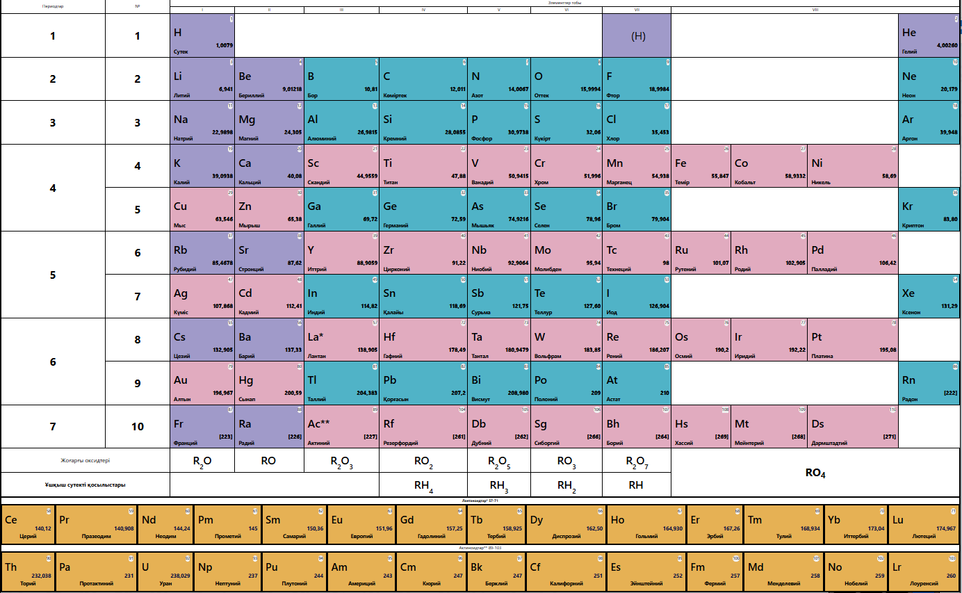 Менделеев кестесі